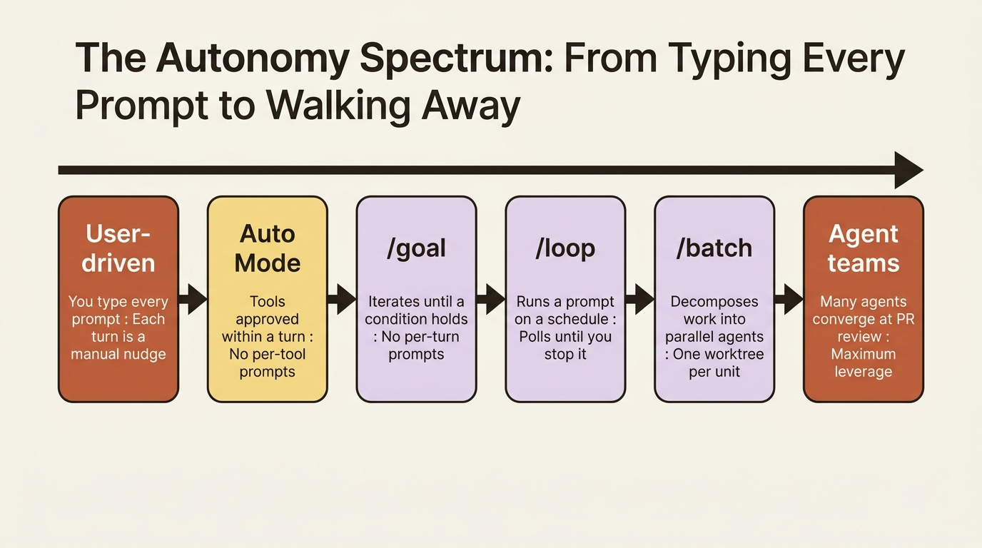 The autonomy spectrum, from typing every prompt to setting an outcome and walking away.