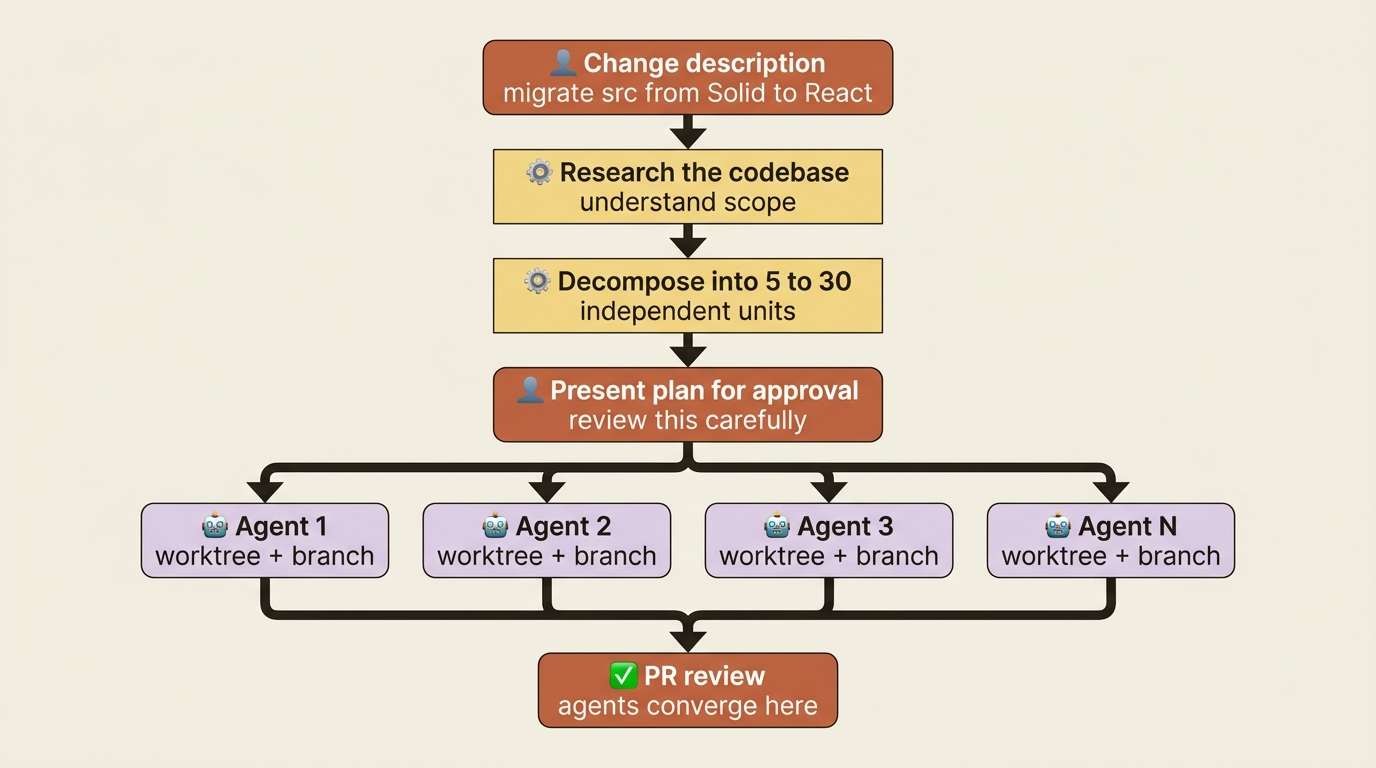 /batch decomposes a large change into 5 to 30 units, then runs one isolated agent per unit.