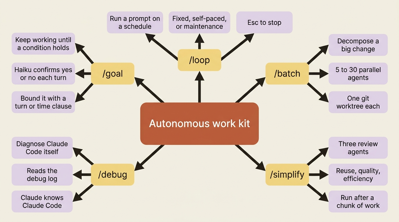 The five-command autonomous work kit at a glance.