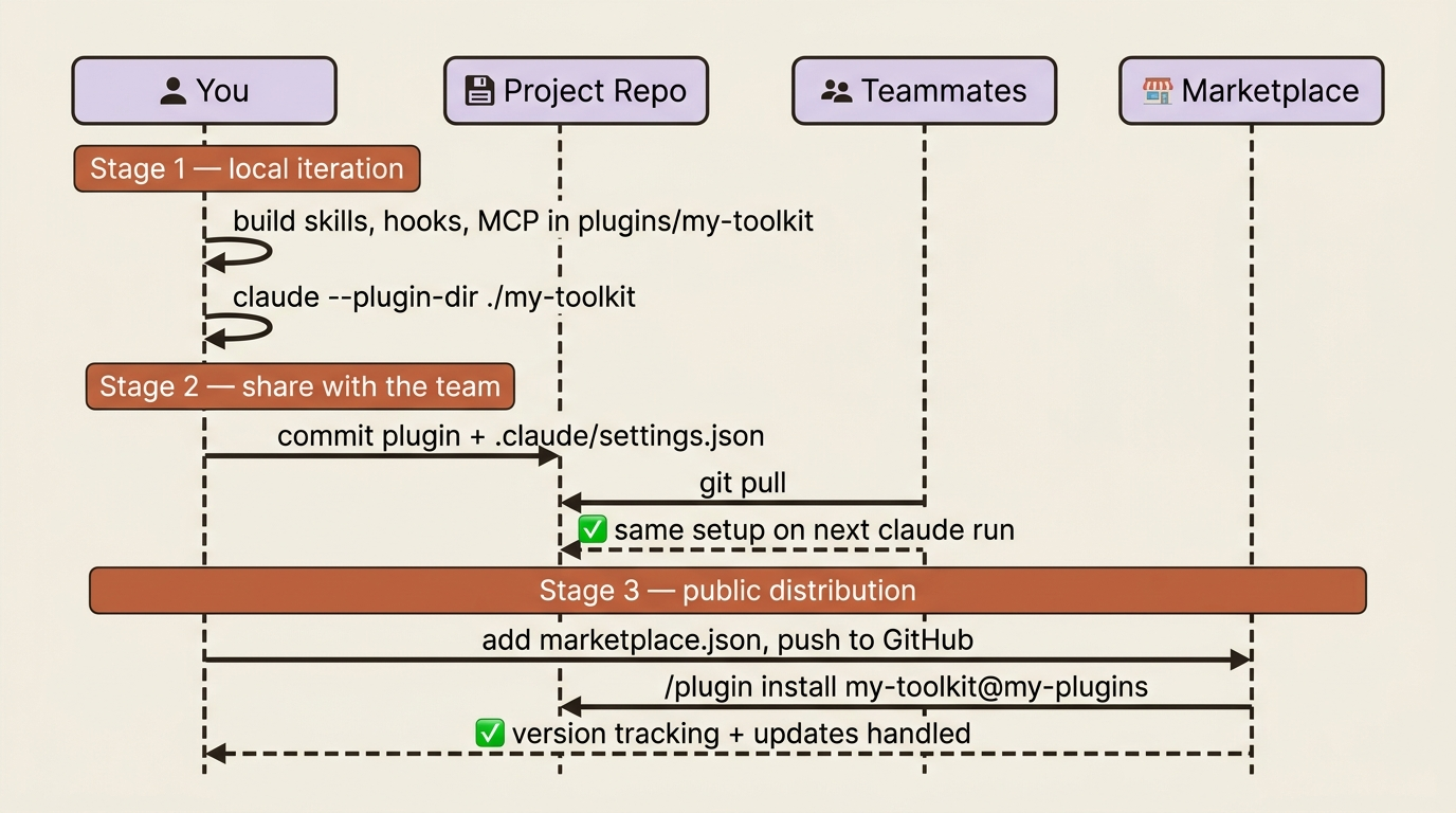 The distribution path of a Claude Code plugin: from local iteration to a team repo to a public marketplace.