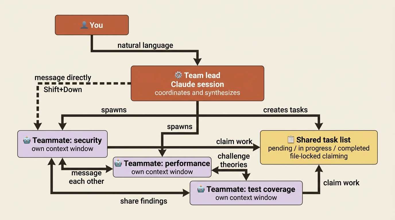 Block diagram of an agent team: the user talks to the team lead, the lead spawns teammates and creates a shared file-locked task list, and teammates message each other to share findings and challenge theories.