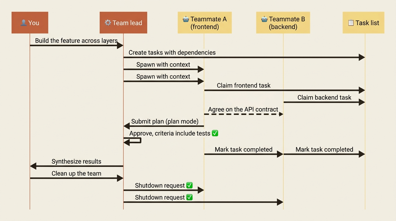 Sequence diagram of cross-layer feature work: the lead creates dependent tasks, spawns frontend and backend teammates, they agree on the API contract, complete tasks through plan-mode approval, and the lead synthesizes results and shuts the team down.