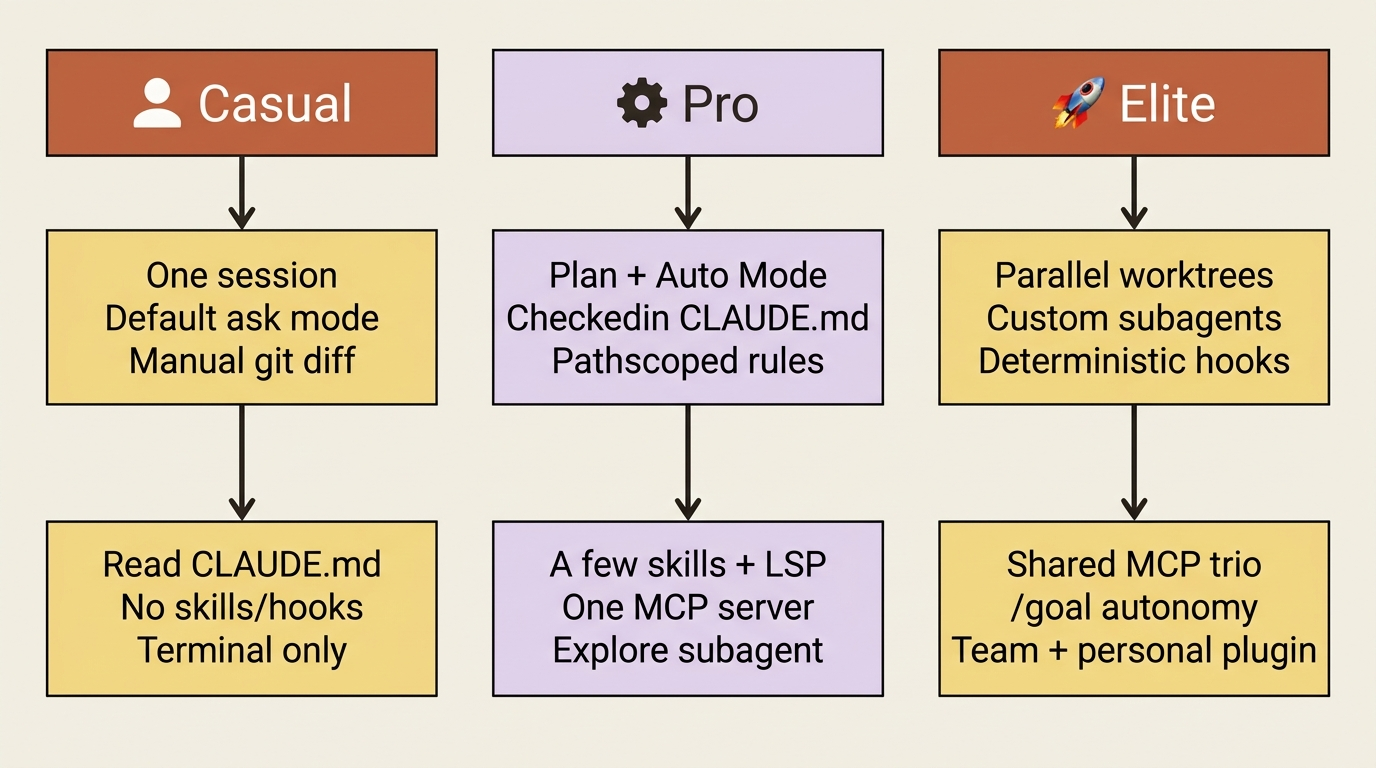 A block diagram comparing the casual, pro, and elite setups side by side: each column adds machinery, but every level rests on the same principles.
