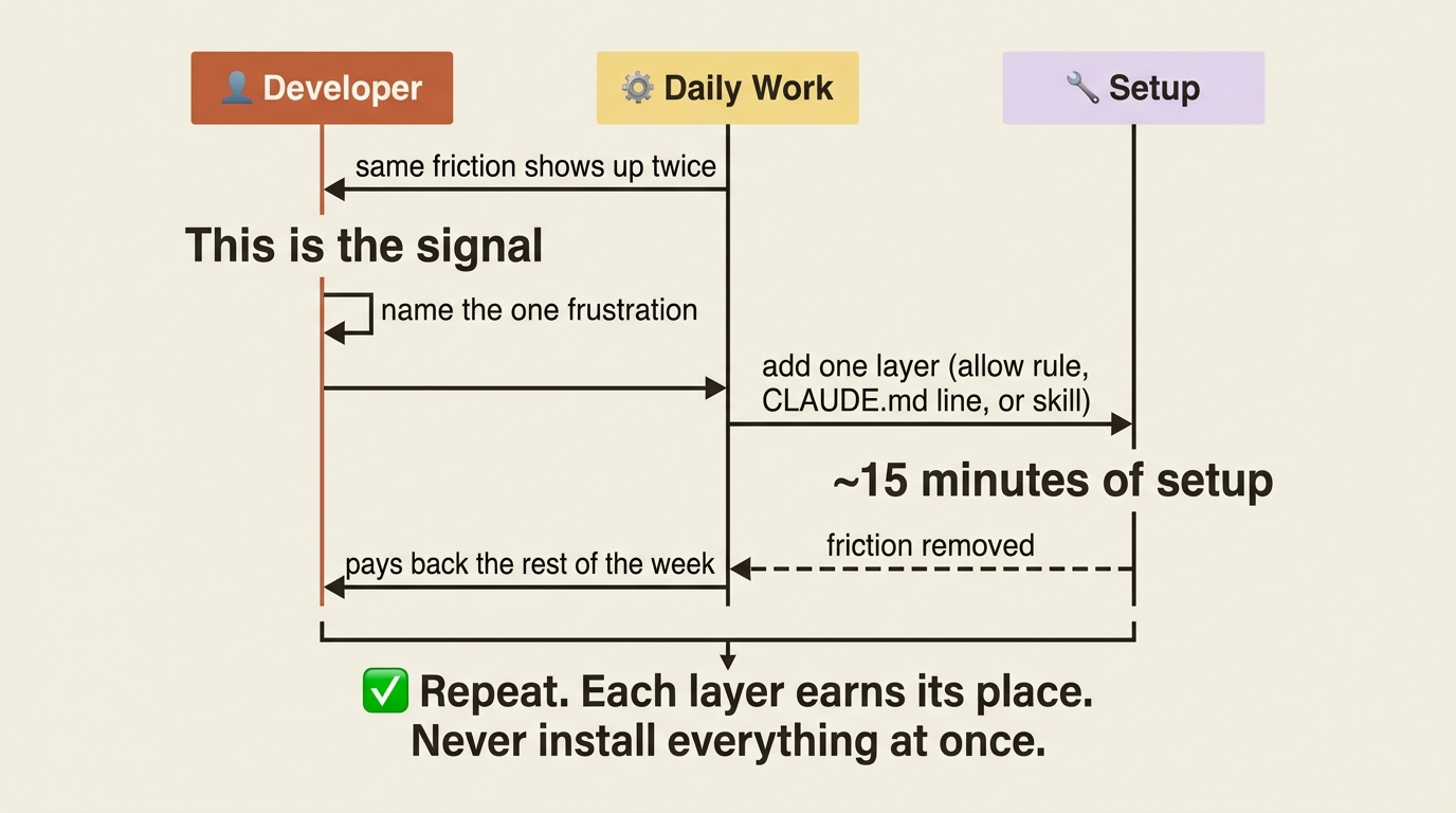 A sequence diagram of the first move: repeated friction is the signal, you name one frustration, add one small layer, and the work pays it back. Repeat.