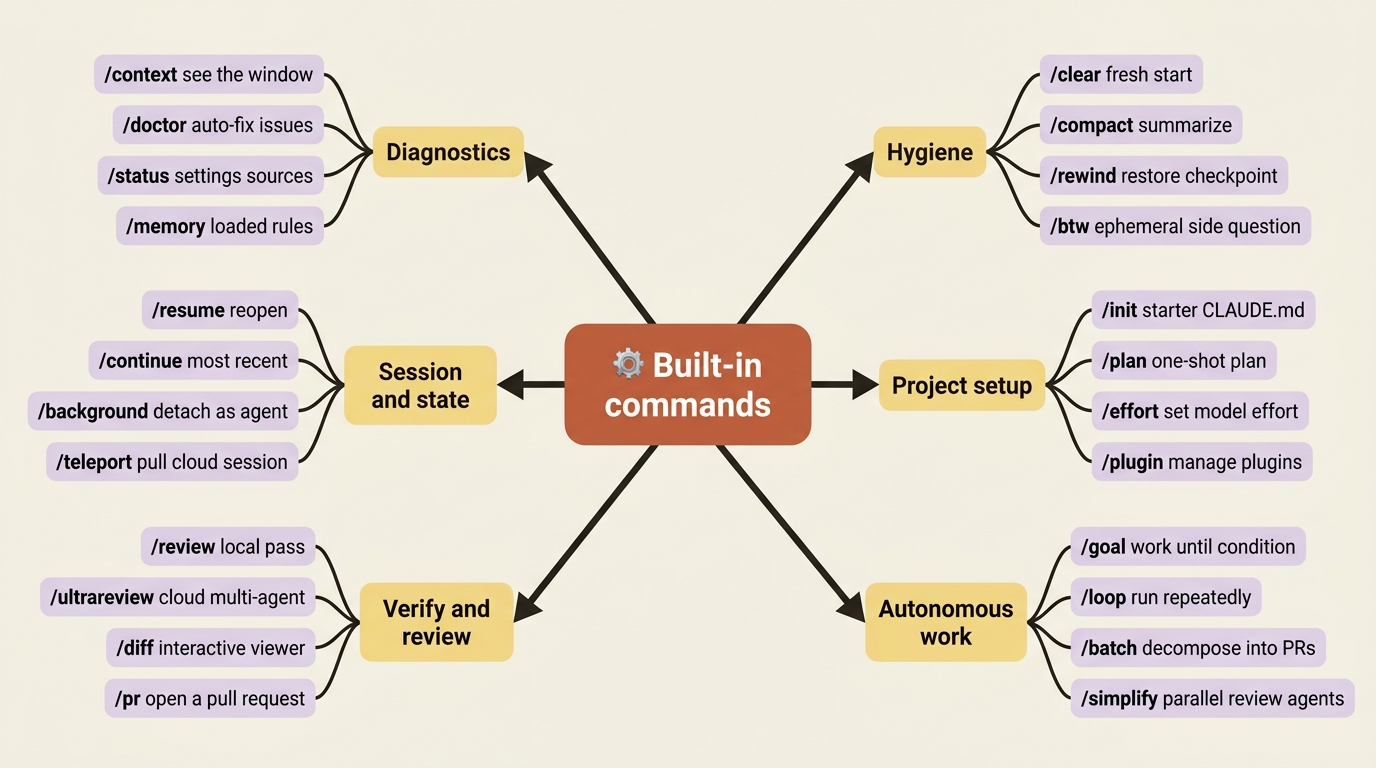 A mindmap of Claude Code built-in commands grouped into six clusters: diagnostics, conversation hygiene, session and state, project setup, verify and review, and autonomous work.