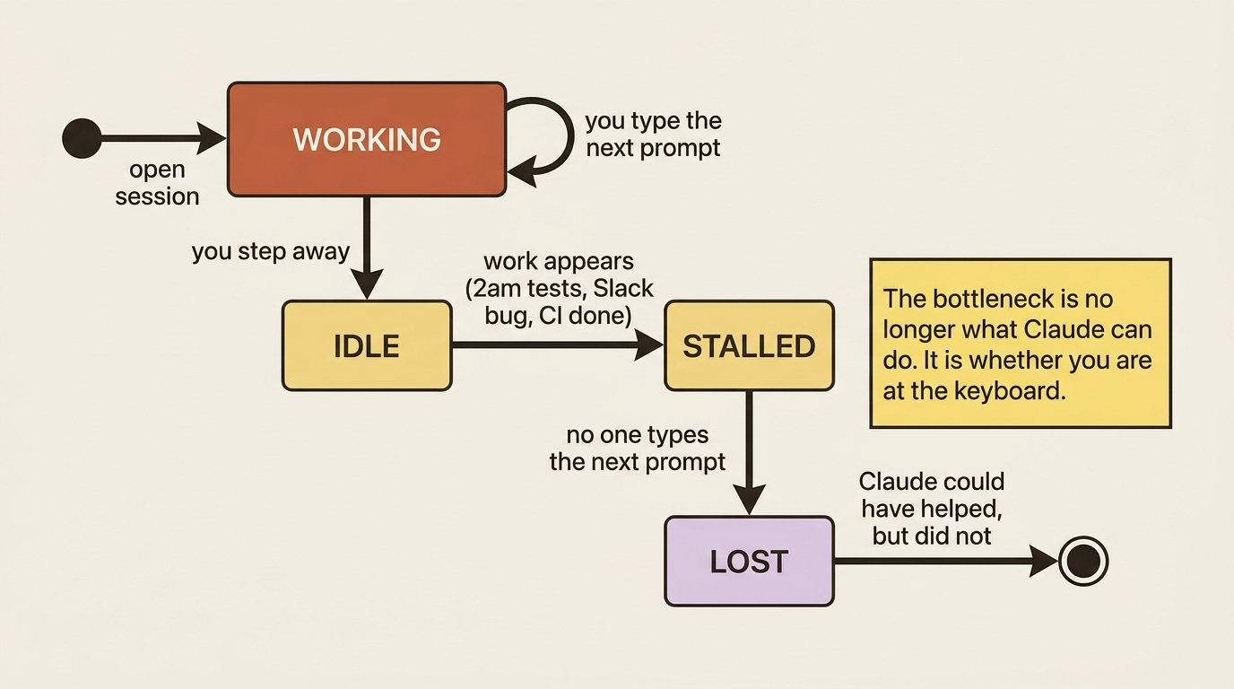 A session that loses its momentum the moment you step away: work appears, but no one is there to type the next prompt.