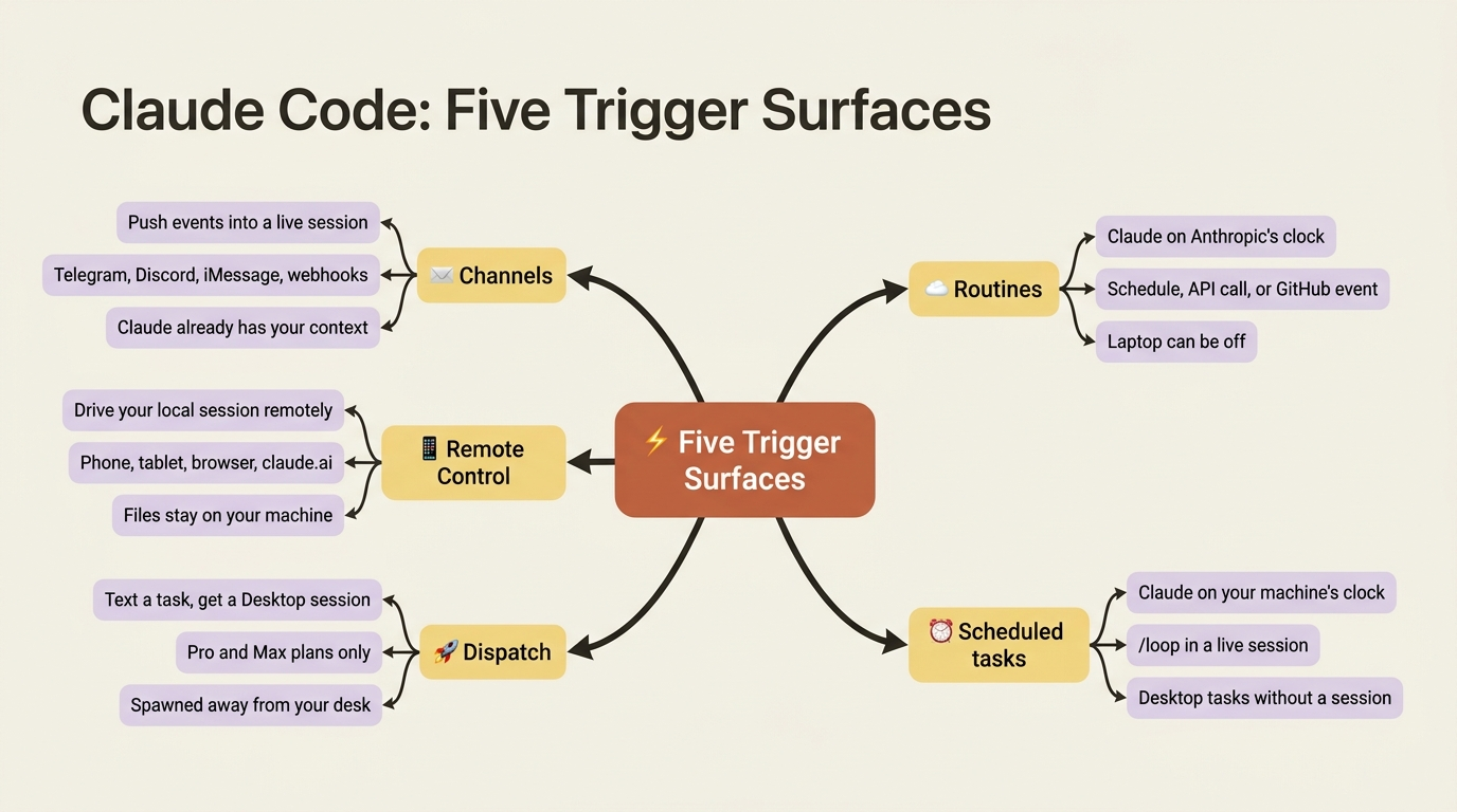 A mindmap of the five trigger surfaces and the one-line job each one does.