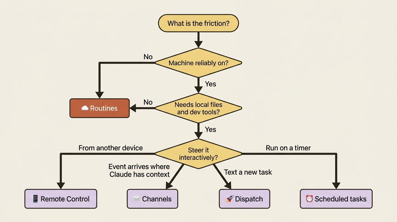 A decision flow that routes a friction to its surface, starting with whether your machine is on and whether the work needs local files.
