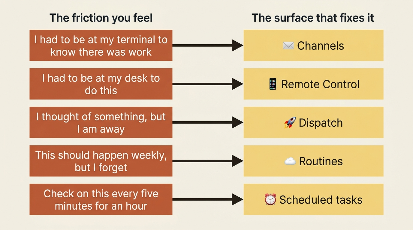 Each friction a developer feels, mapped to the single trigger surface that removes it.
