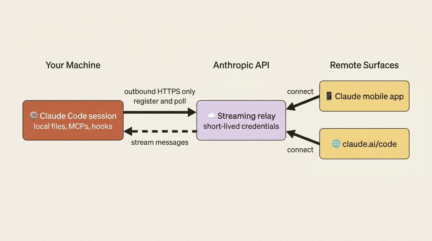 Remote Control opens an outbound HTTPS connection from your local session to the Anthropic API, and remote surfaces connect through that relay back to the session running on your machine.