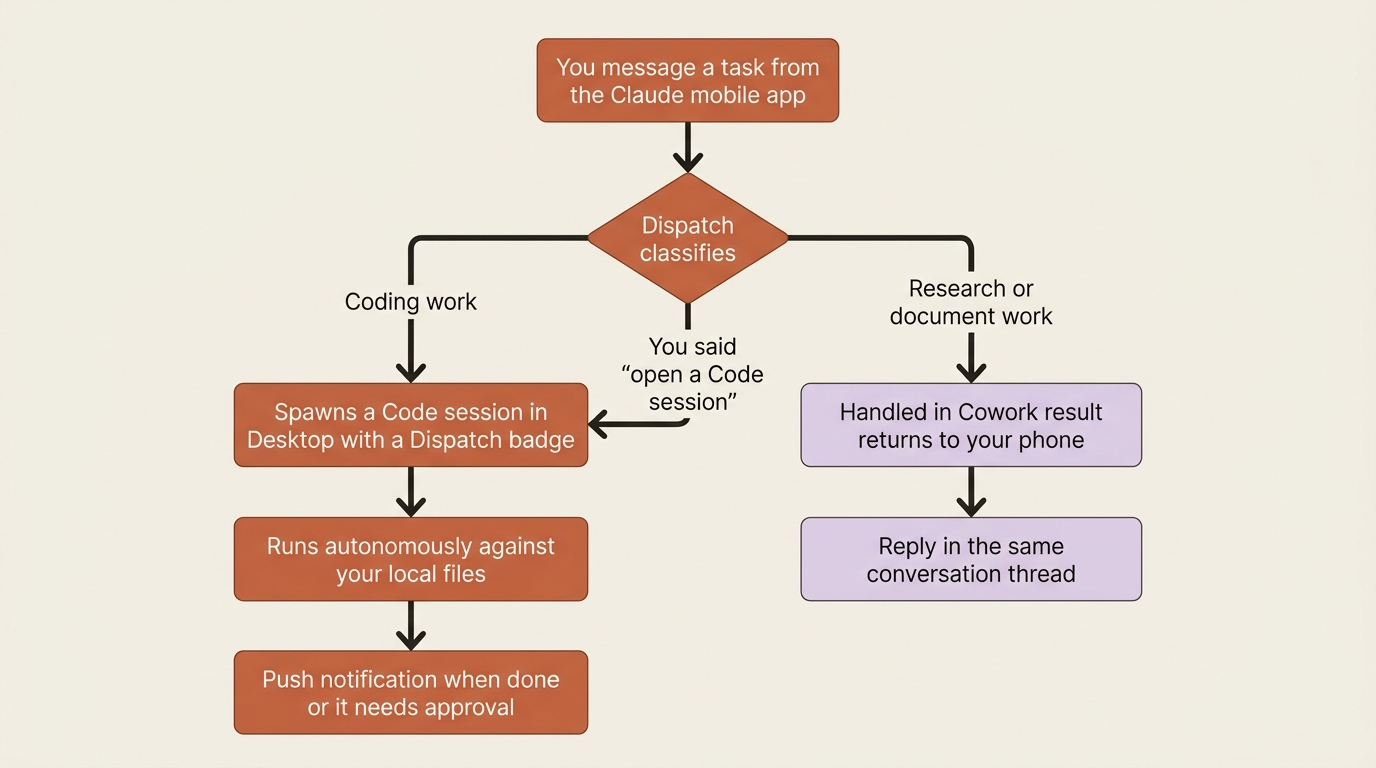 How Dispatch routes a task: coding work spawns a Desktop Code session, research and document work stays in Cowork, and an explicit request forces a Code session.
