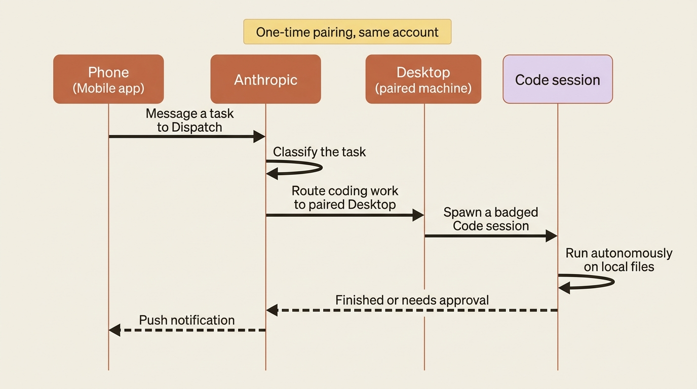 The pairing and dispatch flow: your phone messages Dispatch, Anthropic routes it to your paired Desktop, a badged Code session runs locally, and a push notification comes back to your phone.