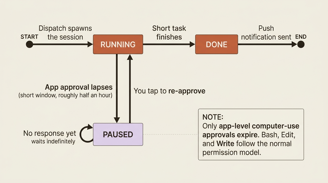 The lifecycle of a Dispatch session: short tasks finish, but a session whose app approval has expired pauses and waits for you to re-approve before resuming.