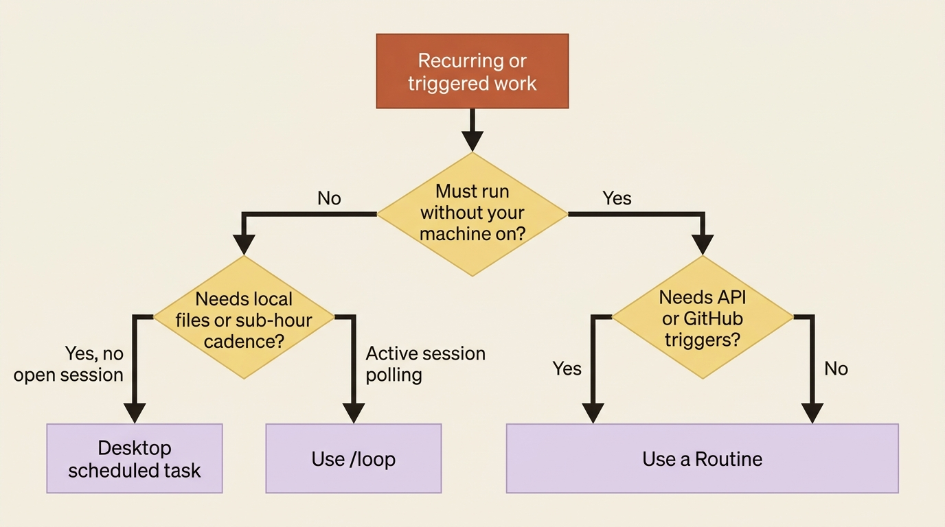 A decision tree: if the work must run without your machine and does not need local files or sub-hour cadence, use a Routine; otherwise reach for a Desktop scheduled task or /loop.