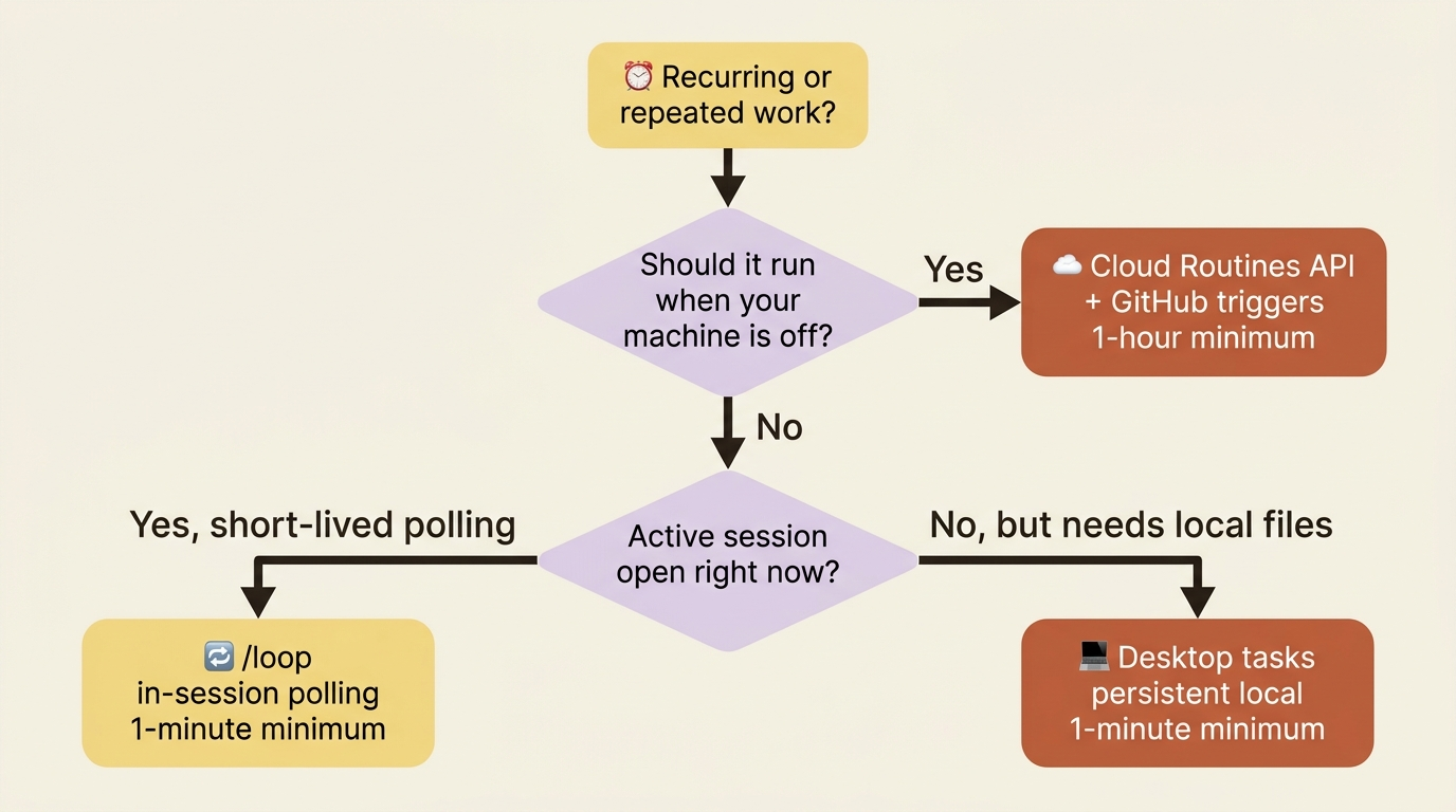 A decision flowchart for picking a Claude Code scheduler based on whether the work runs while your machine is off, whether a session is open, and whether it needs local files.