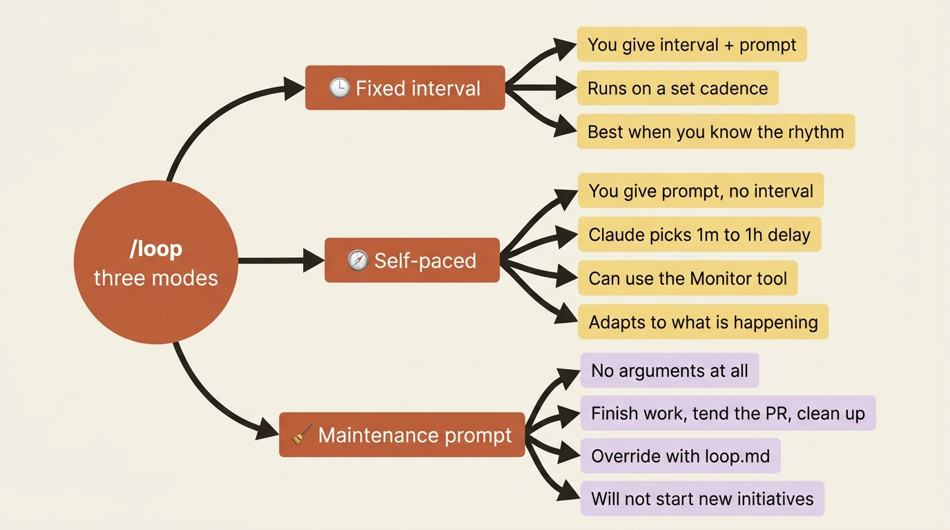 A mindmap of the three /loop modes: fixed interval with a set cadence, self-paced where Claude chooses the delay, and the maintenance prompt run with no arguments.