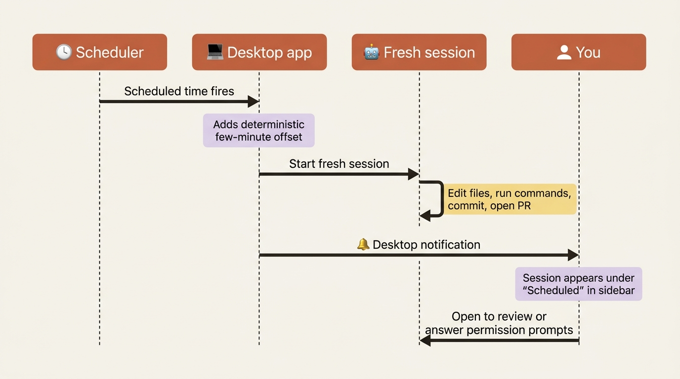 A sequence diagram of a Desktop scheduled task: the scheduler fires, Desktop adds a deterministic offset and starts a fresh session, Claude works, and you get a notification with the session under Scheduled.