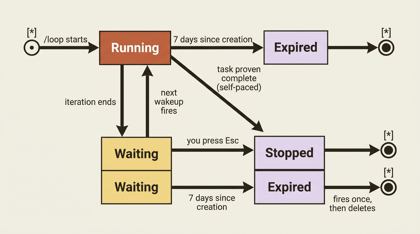 A state diagram of the /loop lifecycle: running, waiting between iterations, stopping on Esc or on proven completion, and auto-expiring seven days after creation.