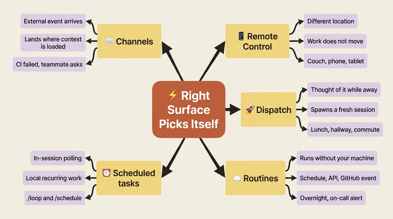 A mindmap showing the five trigger surfaces, each branch listing the shape of friction it solves and where that friction tends to start.