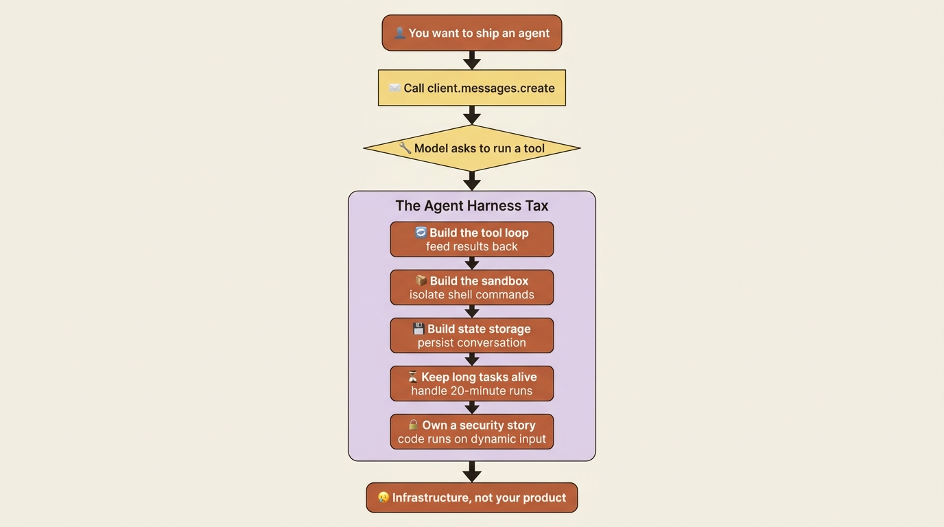 The agent harness tax: every tool call drags you into building a loop, a sandbox, a state layer, long-task handling, and a security story you never wanted to own.