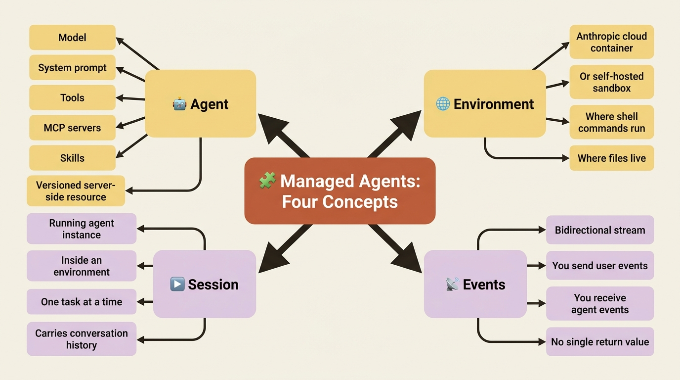 The four concepts of Managed Agents: an Agent is the configuration, an Environment is where sessions run, a Session is one running task, and Events are the bidirectional stream between you and the agent.