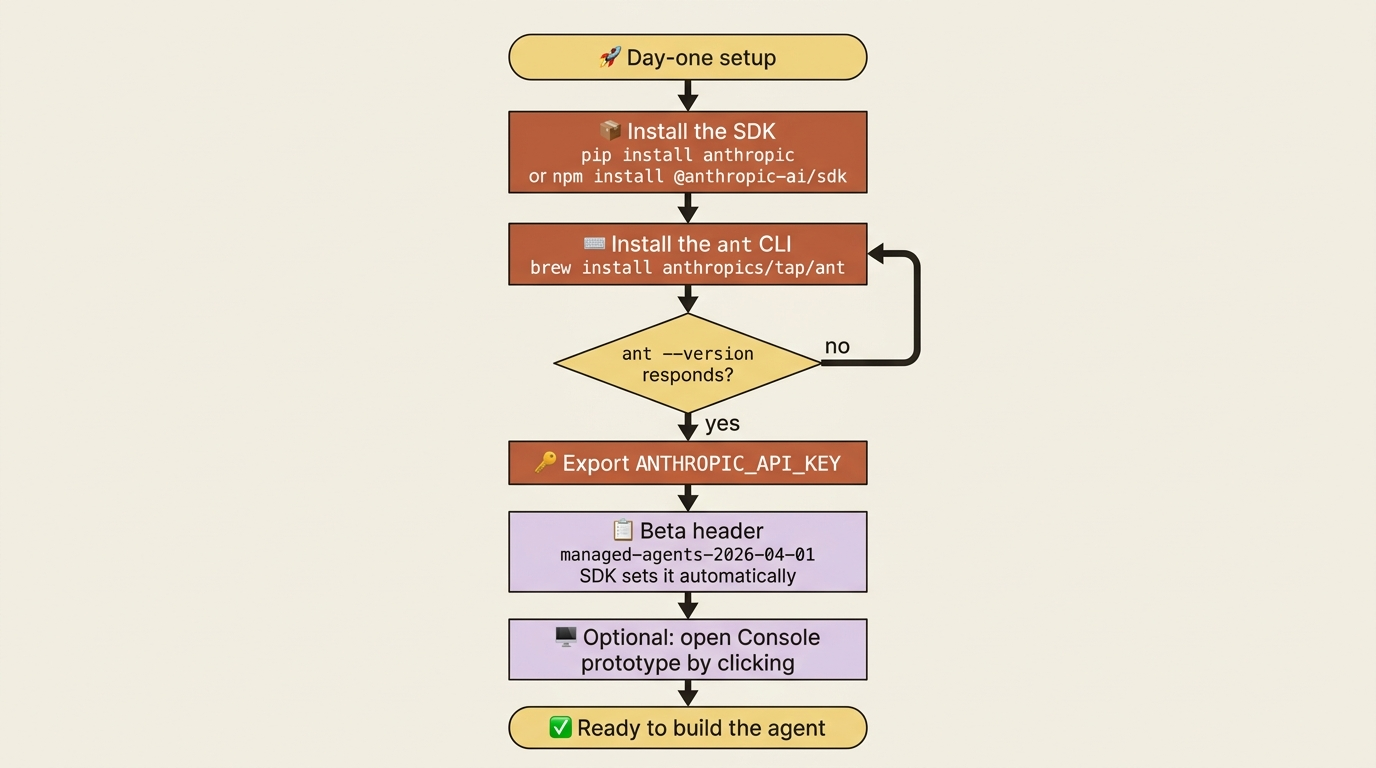 The day-one setup checklist: install the SDK, install the ant CLI and verify it, export the API key, note the beta header the SDK sets for you, and optionally open Console.
