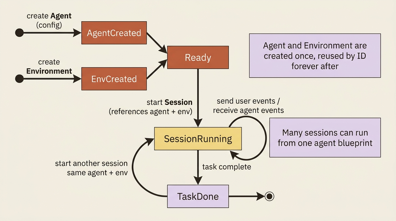 The resource lifecycle: an Agent and an Environment are created once and reused by ID; sessions are started against them, exchange events, finish a task, and can be restarted from the same blueprint.