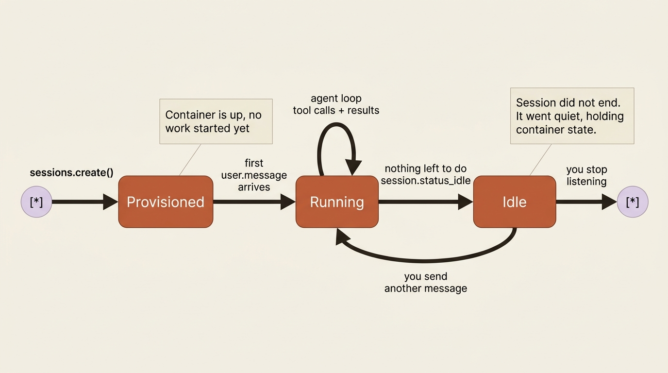 The session lifecycle: provisioned, running, idle, and back to running when you send another message.