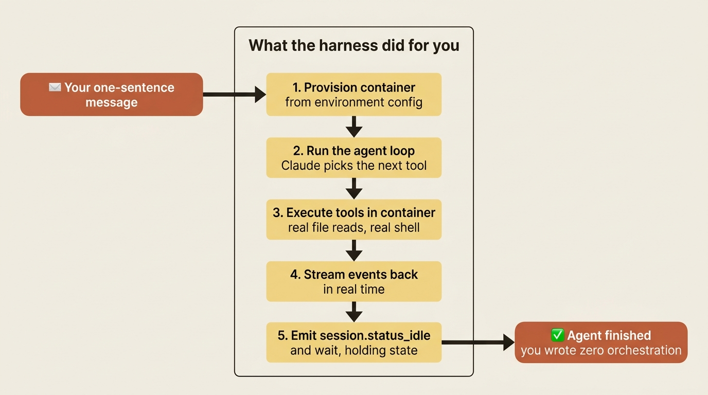 The five things the harness does between your message and the finished result: provision, run the loop, execute tools, stream events, and go idle.