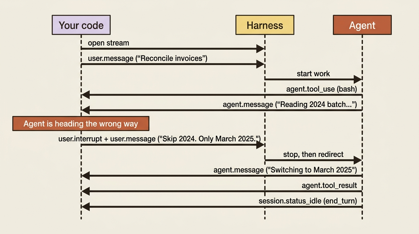 Sequence diagram: the agent starts down the wrong path, you send an interrupt plus a redirect message in one call, and the agent switches tasks without a teardown.
