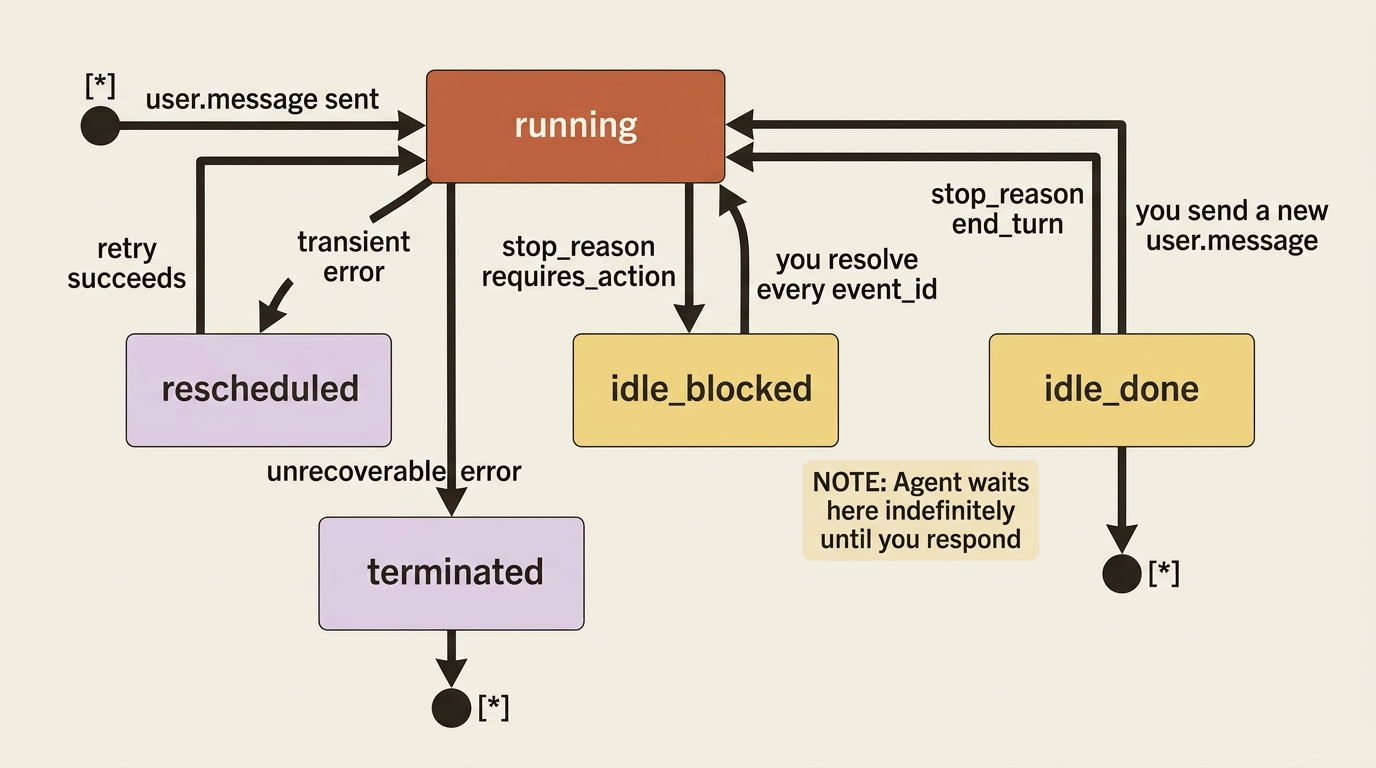 A session lifecycle: running transitions to idle on end_turn or requires_action, retries through rescheduled on transient errors, and resumes when you respond.