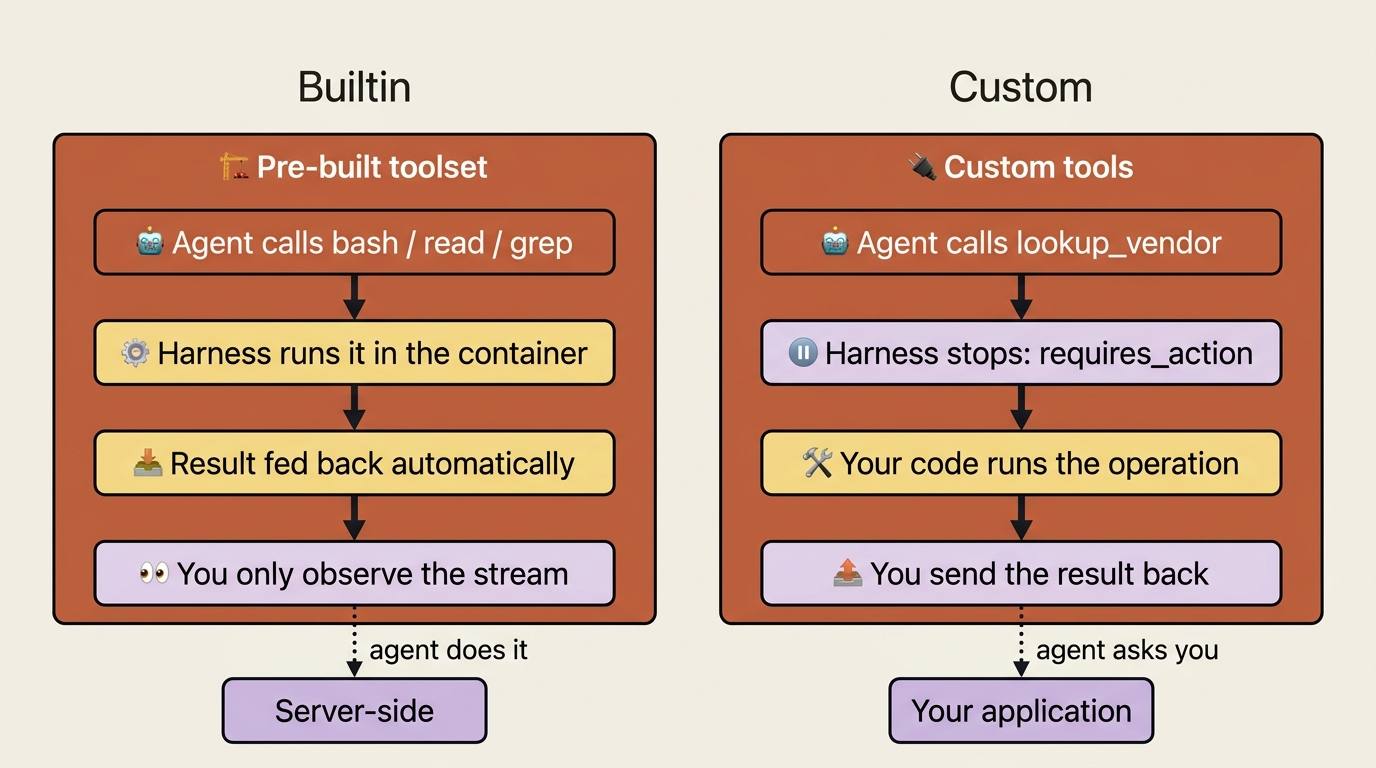 Two execution stories side by side: pre-built tools run server-side in the container while you only observe, and custom tools stop the session so your application runs the operation.