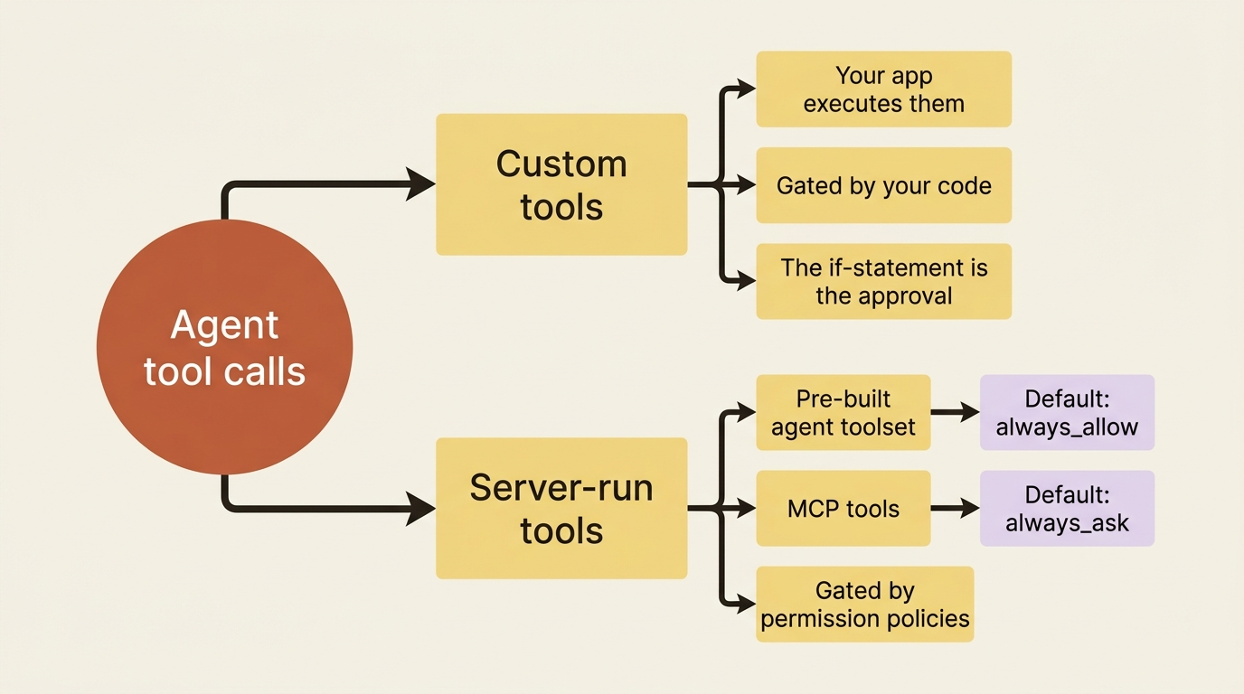 A mindmap splitting agent tool calls into custom tools, gated by your application code, and server-run tools, gated by permission policies, with the agent toolset defaulting to always_allow and MCP tools defaulting to always_ask.