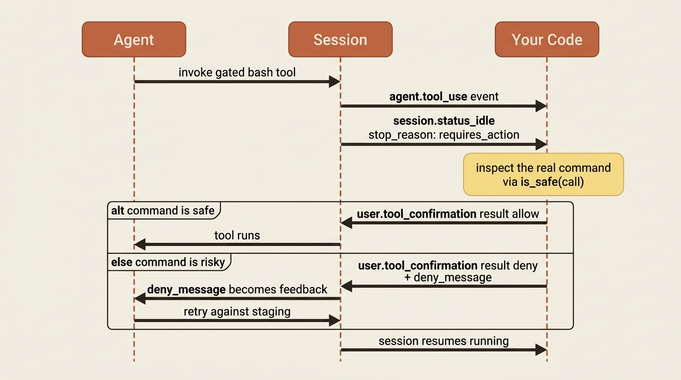 A sequence diagram of the tool confirmation flow: the agent invokes a gated bash tool, the session emits a tool_use event and goes idle with requires_action, your code inspects the real command, and either allows it or denies it with a steering message that the agent retries against.