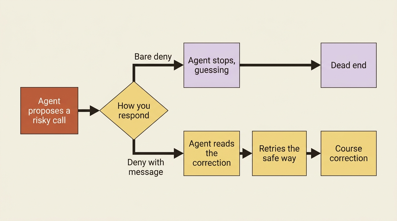 A flowchart contrasting two responses to a risky tool call: a bare deny leaves the agent guessing and ends in a dead end, while a deny with a message lets the agent read the correction, retry the safe way, and reach a course correction.