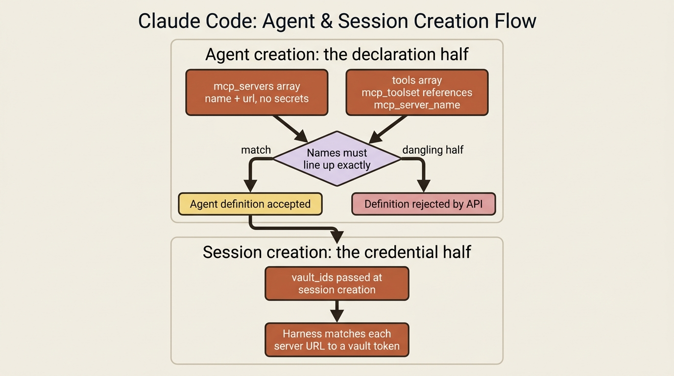 The two-part MCP declaration: mcp_servers and the mcp_toolset must reference each other by name at agent creation, then vault_ids supply credentials at session creation.