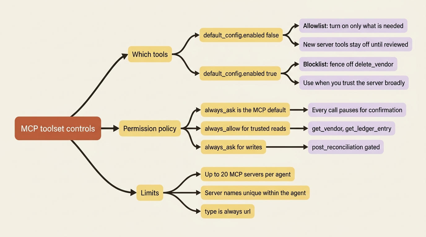 A breakdown of what the MCP toolset controls: which tools are enabled, the permission policy for each, and the hard limits on servers per agent.