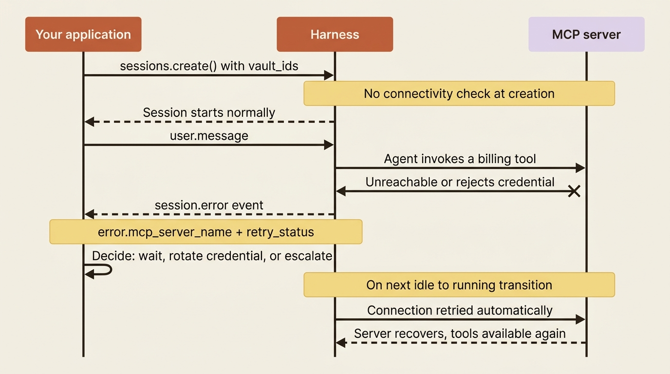 The MCP failure sequence: the session starts without a connectivity check, a session.error arrives when the agent first uses a failed server, and the harness retries automatically on the next idle-to-running transition.