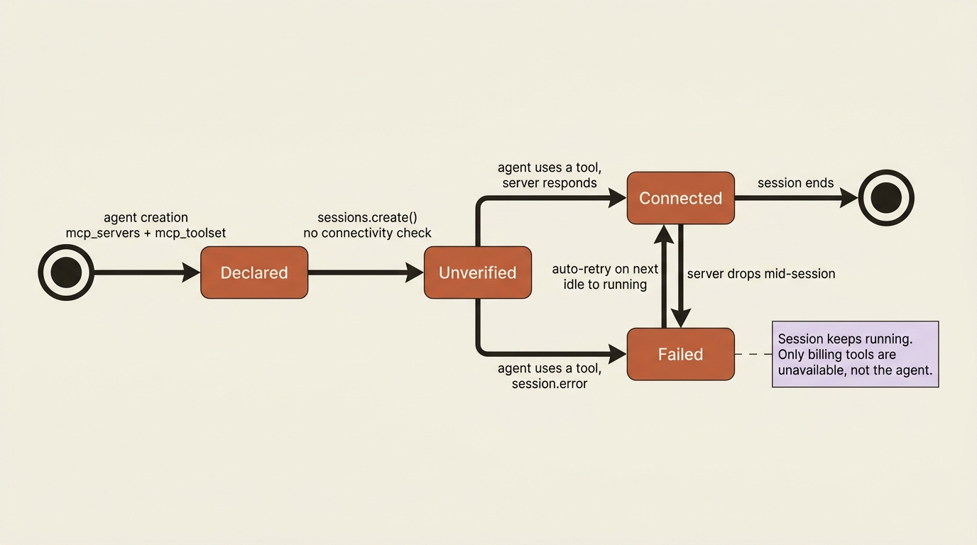 The lifecycle of an MCP connection: declared at agent creation, unverified at session start, then connected or failed only once the agent uses it, with automatic recovery on the next turn.