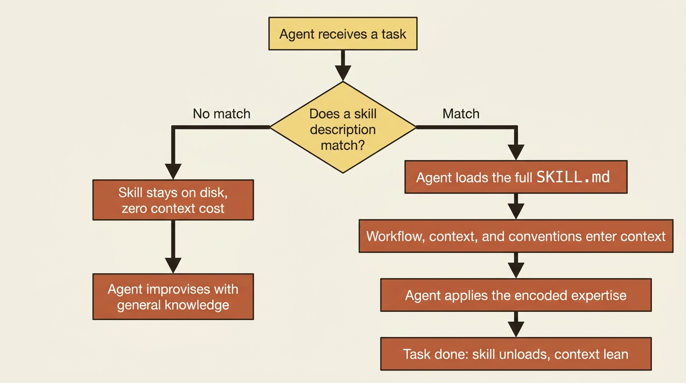 A flowchart showing on-demand skill loading: when a task matches a skill description the agent loads the full SKILL.md and applies the encoded expertise, and when nothing matches the skill stays on disk at zero context cost.