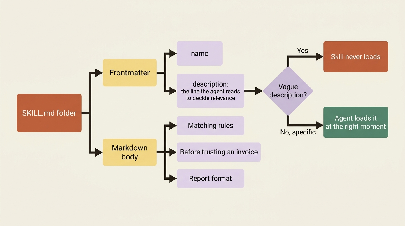 A flowchart of SKILL.md anatomy: the frontmatter holds the name and the description that the agent reads to decide relevance, the Markdown body holds the actual rules, and a vague description means the skill never loads.