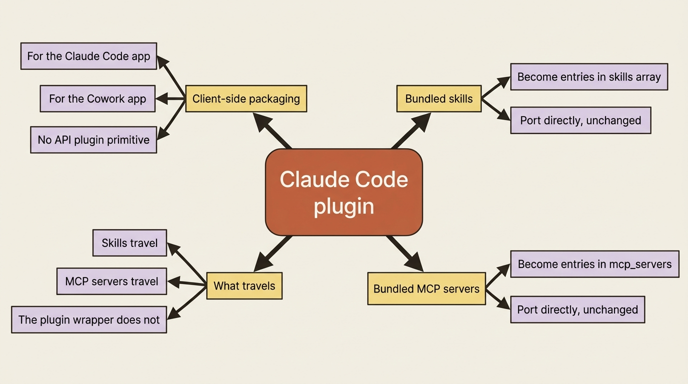 A mindmap showing how a Claude Code plugin unbundles: a plugin is client-side packaging, its bundled skills become skills array entries, its MCP servers become mcp_servers entries, and skills and MCP servers travel while the plugin wrapper does not.