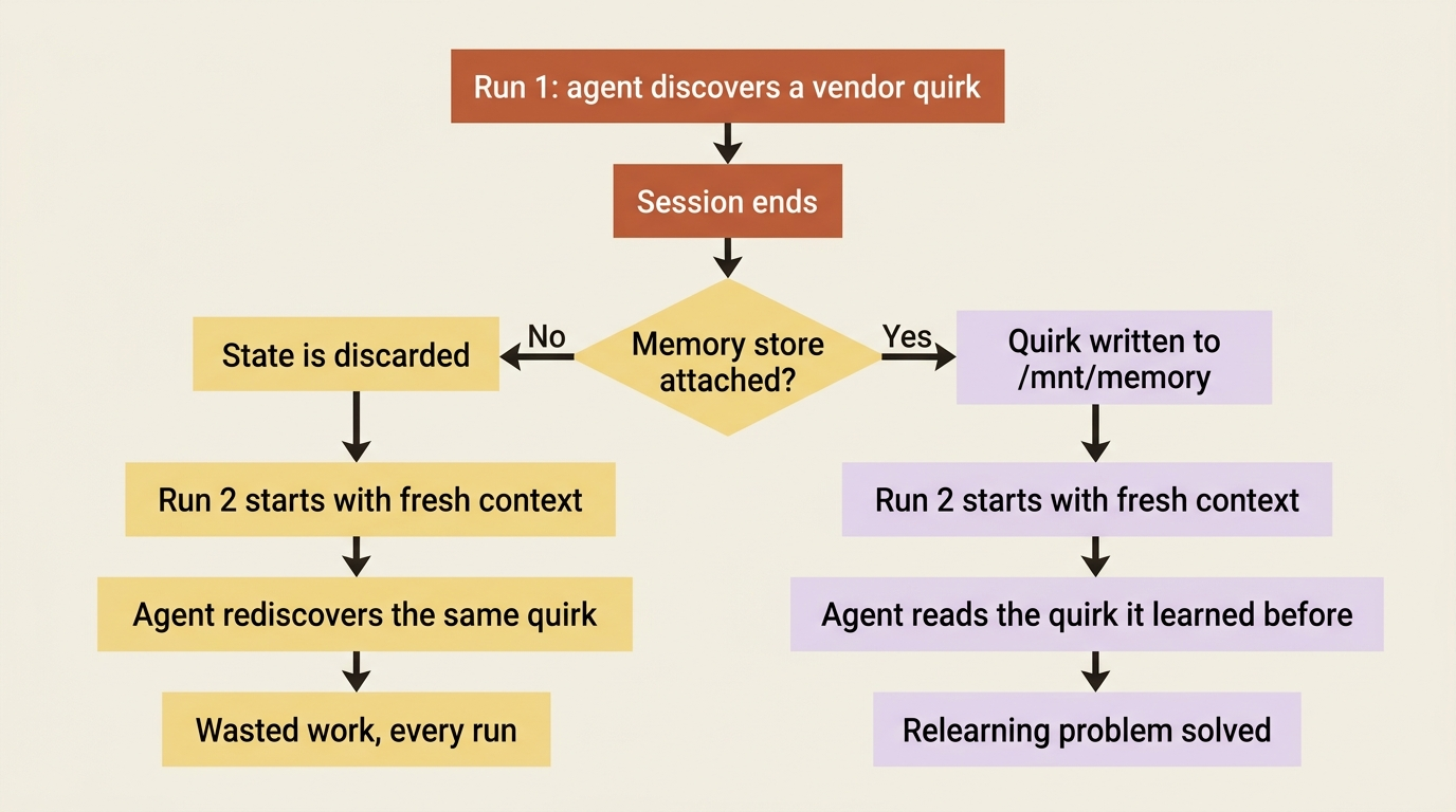 Without a memory store the agent rediscovers the same vendor quirk every run; with one attached, the lesson written to /mnt/memory is read back next time.