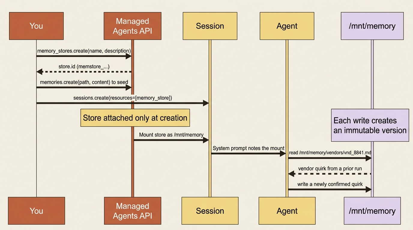 The agent creates and seeds a store, attaches it at session creation, then reads and writes /mnt/memory; each write is an immutable version.