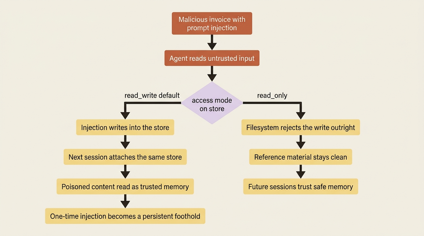 A prompt injection in an untrusted invoice writes into a read_write store and persists; a read_only store rejects the write at the filesystem level.