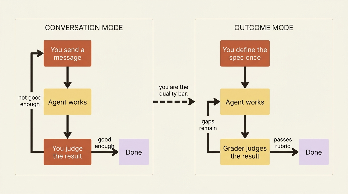 Conversation mode keeps you in the loop as the judge on every turn; outcome mode moves judgment to a grader so you define the spec once and step back.