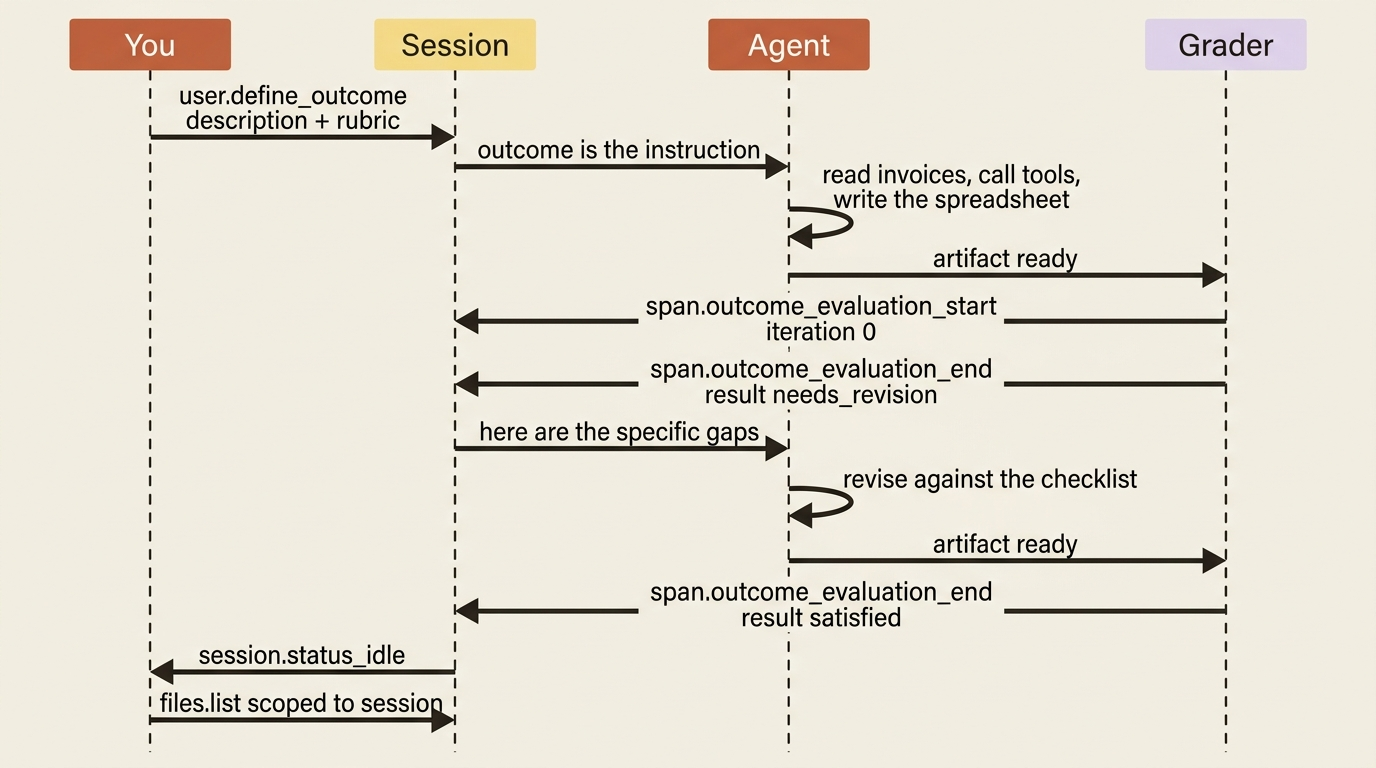 A sequence diagram of the grading loop: you define the outcome, the agent works, the grader emits start and end span events, gaps feed a revision, and a satisfied result drops the session to idle.