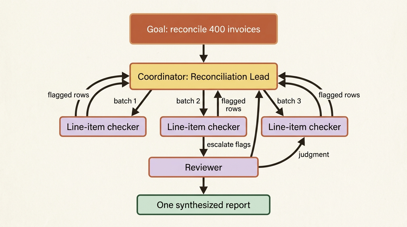 A coordinator receives a goal, fans batches to parallel line-item checkers, escalates flagged rows to a reviewer, and synthesizes one report.