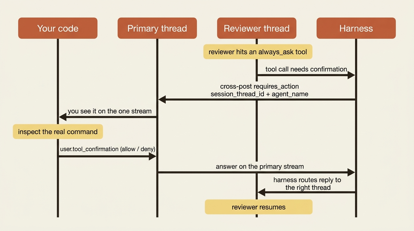 A sequence showing a reviewer thread hitting a gated tool, the request cross-posting to the primary thread, your code answering on that one stream, and the harness routing the reply back to the right worker.
