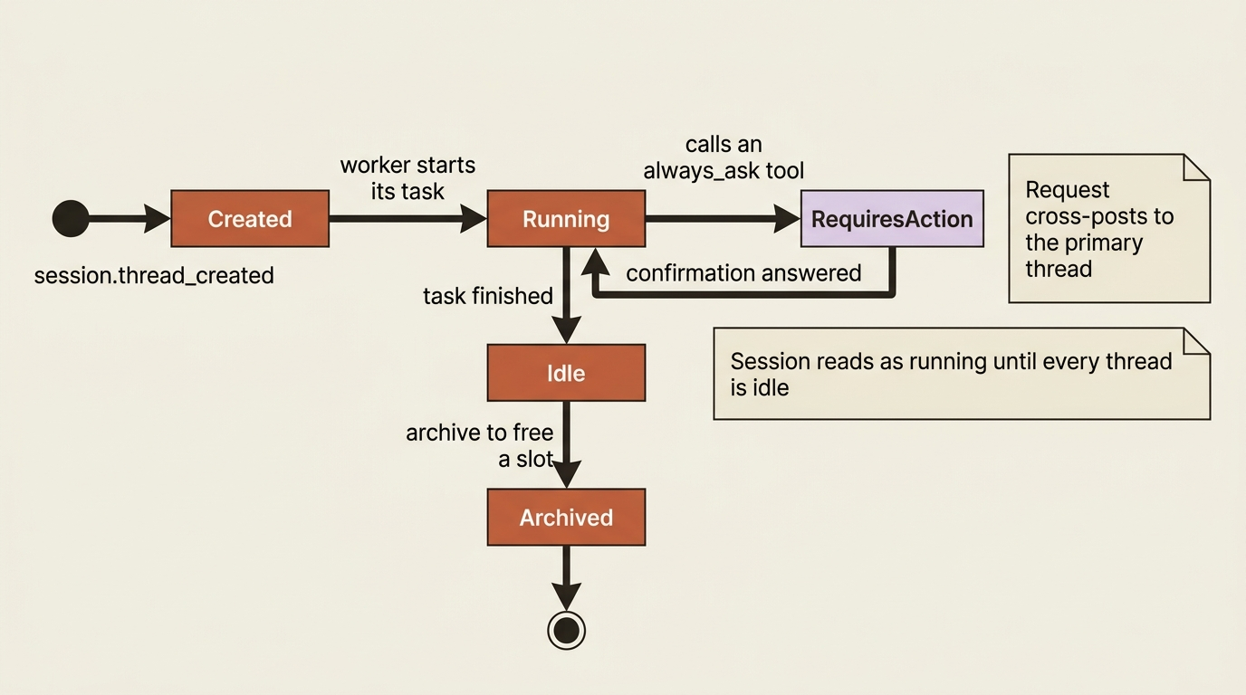 A thread lifecycle: a thread is created, runs, may pause for confirmation, goes idle, and can be archived to free a slot; the session reads as running until every thread is idle.
